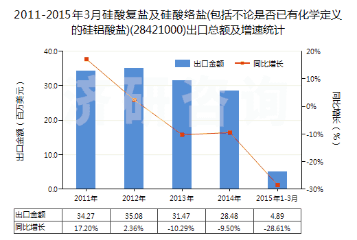 2011-2015年3月硅酸復(fù)鹽及硅酸絡(luò)鹽(包括不論是否已有化學(xué)定義的硅鋁酸鹽)(28421000)出口總額及增速統(tǒng)計